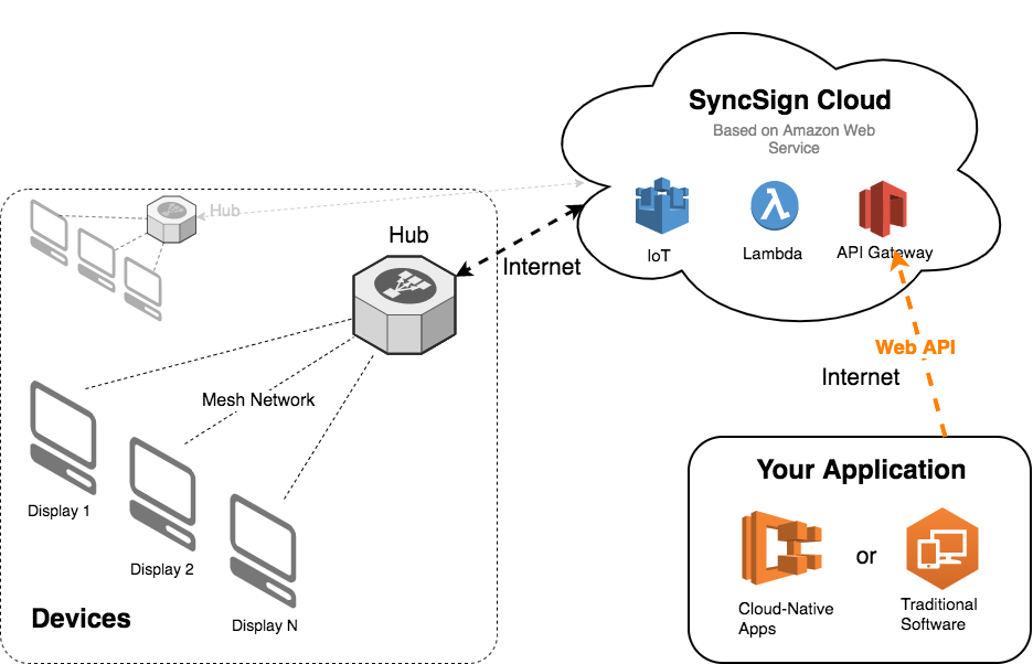 ../_images/api-invoke-to-cloud.png